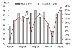 2017年中国油品消费分析