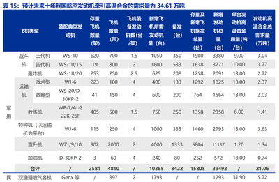 高端金属材料核心供应商,西部超导:需求释放助力公司未来高成长